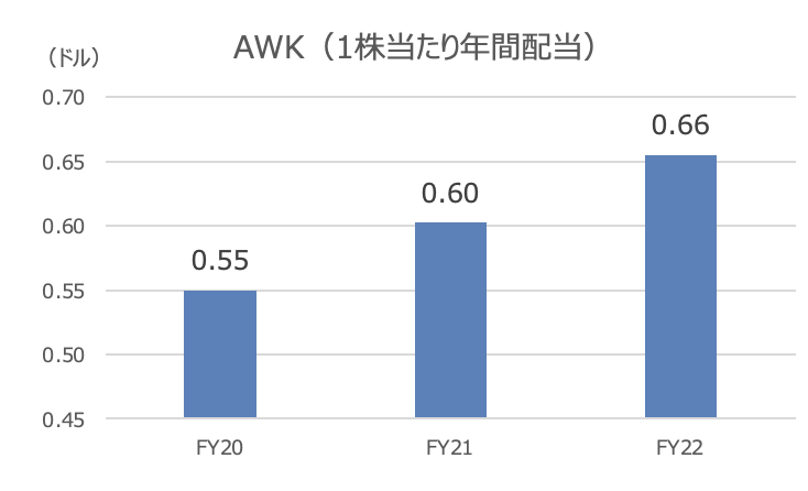 配当金 ビザやスタバから5 425円を受領 Awkは14期連続増配 Triumph 米国株式投資ブログ